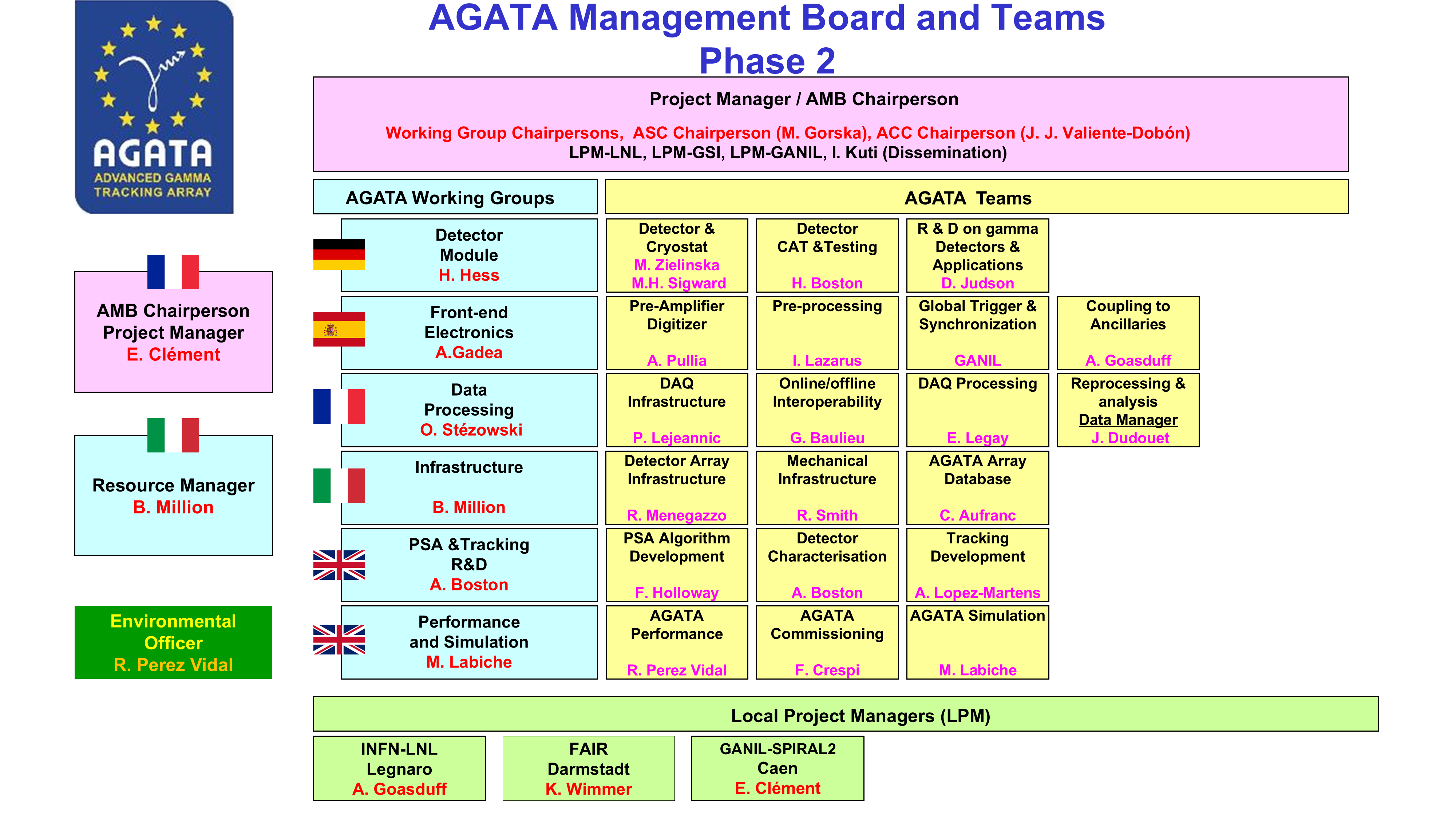 AGATA organigram (August 2025)