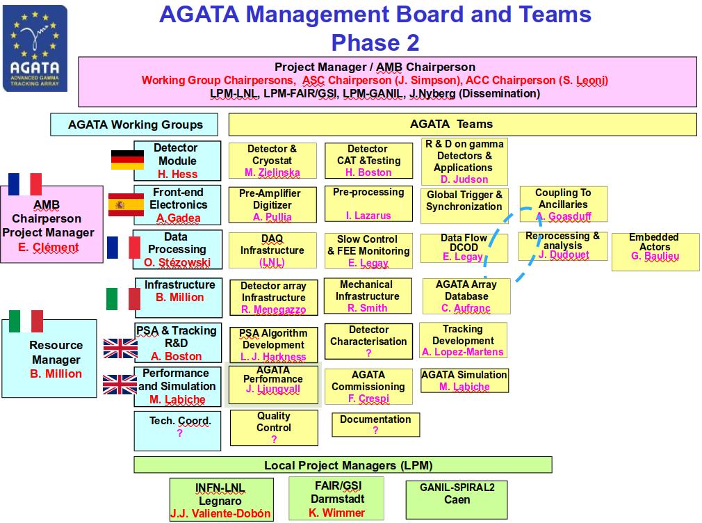 AGATA organigram (November 2021)