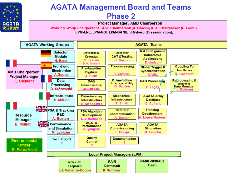 AGATA organigram (November 2021)